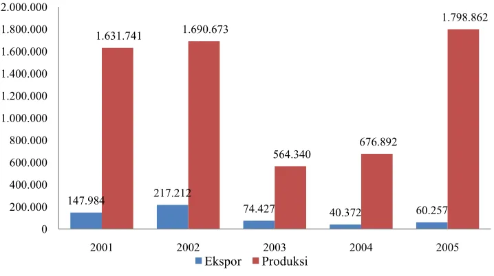 Gambar 12.  Grafik Perbandingan Ekspor dan Produksi (kg) SBT Indonesia 2002  