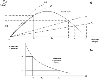 Gambar 14.  Population Equilibrium Analysis (Anderson, 1984) 