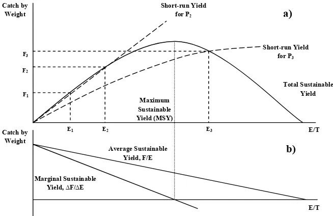 Gambar 15.  Kurva Sustainable Yield (Anderson, 1984) 