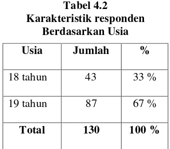 Tabel 4.2 Karakteristik responden 