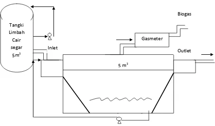 Gambar 2. Design Bioreaktor Anaerobik 5m3 Skala Pilot 
