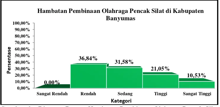 Tabel 8. Deskripsi Statistik Hambatan Pembinaan Olahraga  Pencak Silat di Kabupaten Banyumas 