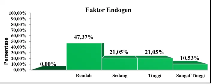 Tabel 11. Distribusi Frekuensi Hambatan Pembinaan Olahraga Pencak Silat di Kabupaten Banyumas berdasarkan Faktor Endogen 