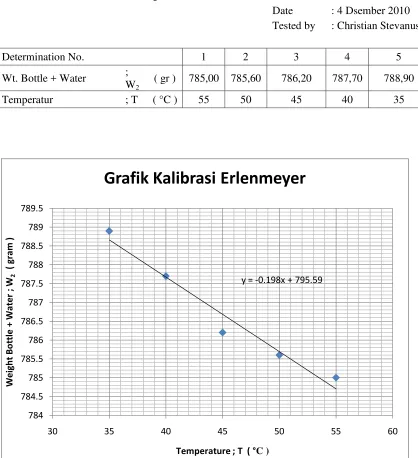 Grafik Kalibrasi Erlenmeyer 