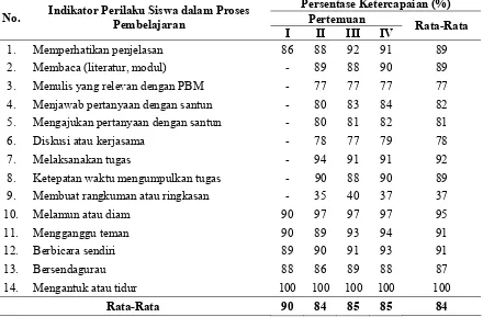 Tabel 1. Hasil Observasi Terhadap Indikator Perilaku Siswa Pada Siklus I