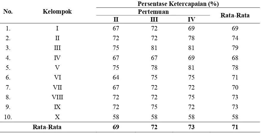 Tabel 2. Hasil Observasi Terhadap Indikator Perilaku Kelompok Siswa Pada Siklus I
