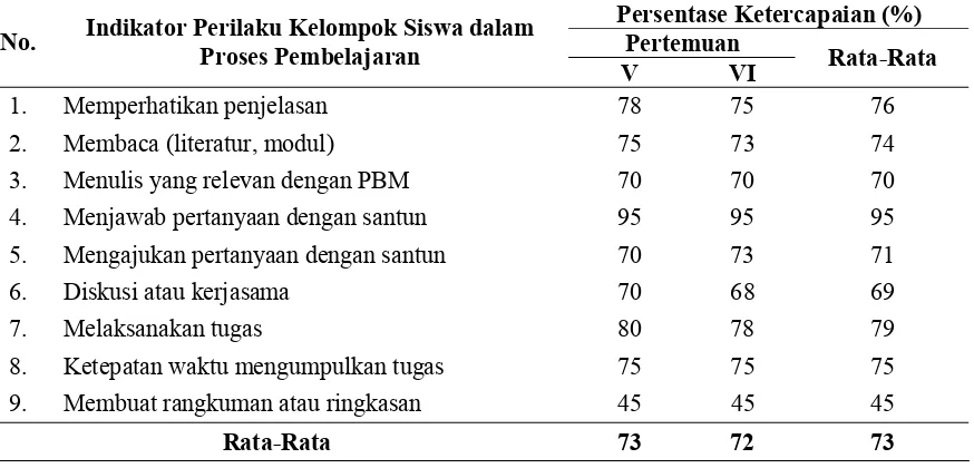 Tabel 4. Hasil Observasi Terhadap Indikator Perilaku Siswa Pada Siklus II