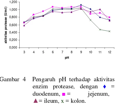 Gambar  3  Pengaruh suhu terhadap aktivitasenzim protease, dengan� =duodenum, � =  jejenum,�= ileum, x = kolon.