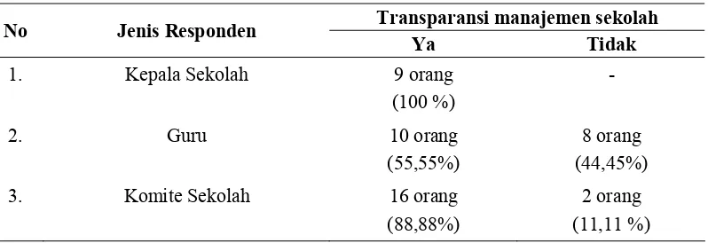 Tabel 1. Distribusi Jawaban Responden terhadap Transparansi Manajemen Sekolah