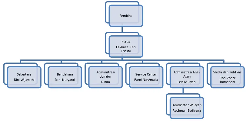 Gambar II.3 Struktur Organisasi 