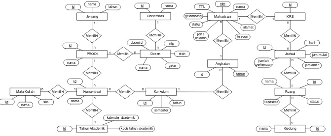 Gambar 4.5. ERD (Entity Relationship Diagram) Sistem Informasi Penjadwalan matakuliah 