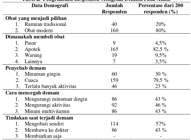 Tabel 2.  Pengetahuan Responden Mengenai Demam Pada Anak. 