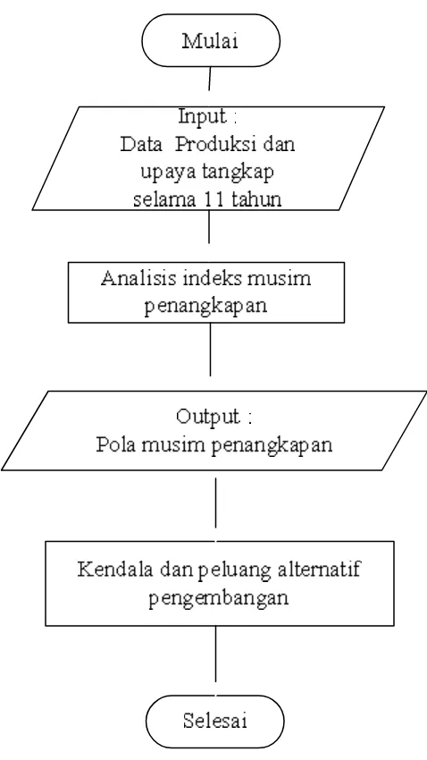 Gambar 3. Diagram alir model analisis indeks musim penangkapan 