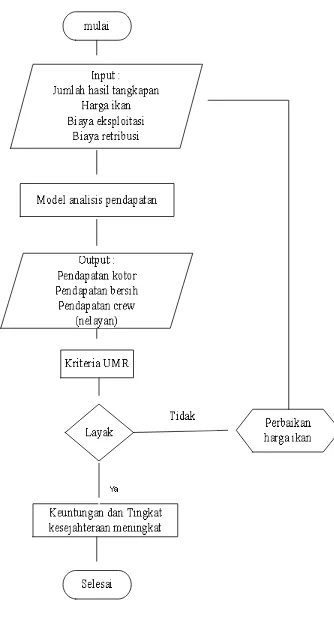 Gambar 5. Diagram alir model analisis pendapatan nelayan perikanan cakalang 