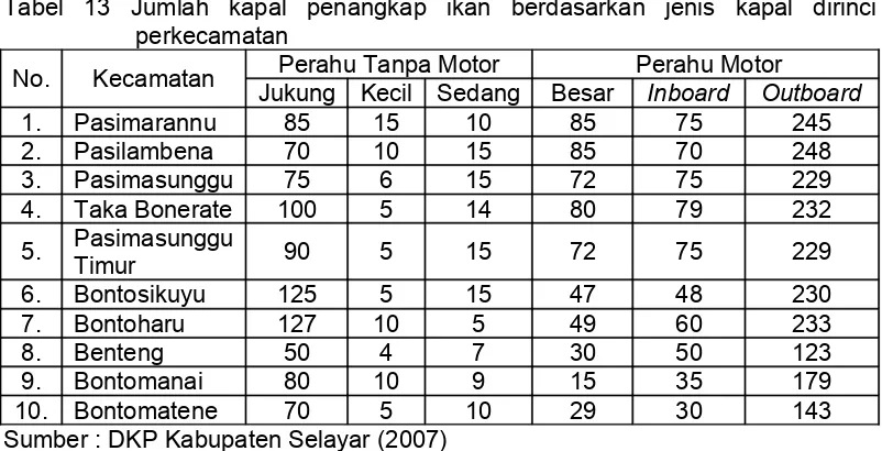 Tabel  13 Jumlah  kapal  penangkap  ikan  berdasarkan  jenis  kapal  dirinci 