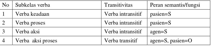 Tabel 4. Hubungan Subkelas V Chafe dengan Transitivitas