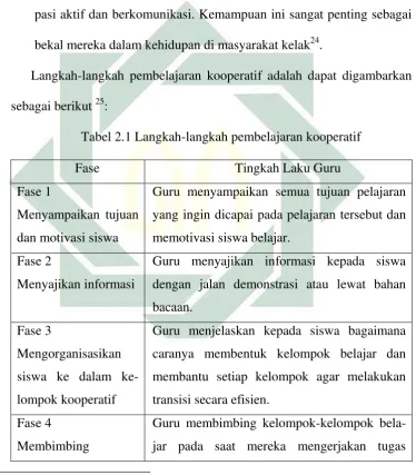 Tabel 2.1 Langkah-langkah pembelajaran kooperatif 