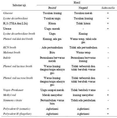 Tabel 5  Interpretasi hasil uji biokimia dan uji serologi Salmonella (BAM 2006)  