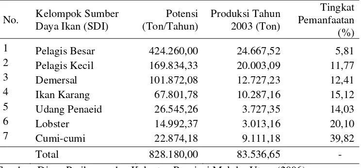 Tabel 2 Perkembangan prasarana perikanan miliki swasta di Provinsi Maluku Utara sampai tahun 2005 