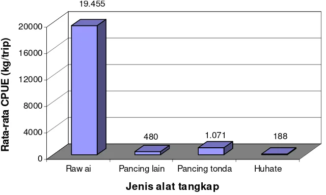 Gambar 6  Rata-rata CPUE per jenis alat tangkap ikan tuna tahun 1997-2005 