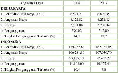 Tabel 1.1 Perbandingan Penduduk yang bekerja dan Pengangguran di DKI Jakarta dan Indonesia Tahun 2006-2007 (dalam ribuan) 