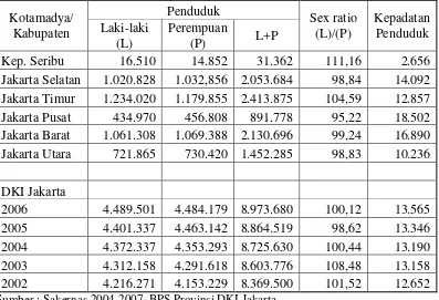 Tabel 4.2. Penduduk DKI Jakarta, Sex Ratio, dan Kepadatan Penduduk Menurut Kotamadya/Kabupaten Tahun 2002-2006 