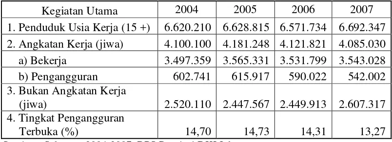Tabel 4.3. Penduduk Berumur 15 Tahun ke Atas menurut Kegiatan Utama di DKI Jakarta Tahun 2004 – 2007  