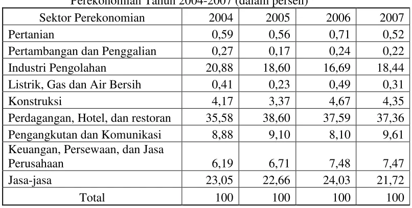 Tabel 4.4. Proporsi Penduduk Bekerja di DKI Jakarta menrut Sektor 