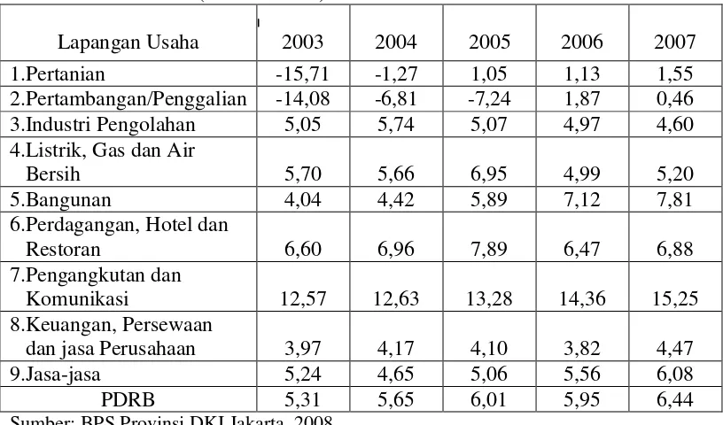 Tabel 4.5. Laju Pertumbuhan Produk Domestik Regional Bruto (PDRB) Provinsi DKI Jakarta Atas Dasar Harga Konstan 2000 Menurut Lapangan Usaha 2003-2007 (dalam Persen) 