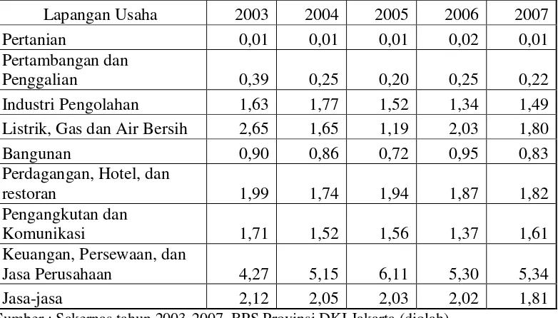 Tabel 5.1. Nilai Location Quotient (LQ) di Provinsi DKI Jakarta, Tahun         2003-2007 