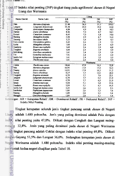 Tabel 17 Indeks nilai penting (INP) tingkat tiang pada agriforestri dusun di Negeri 