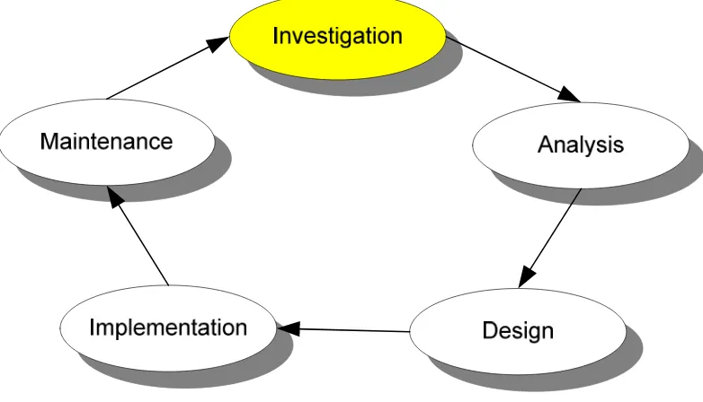 Gambar 5. Siklus hidup pengembangan sistem (SDLC) (O’Brien, 1999) 