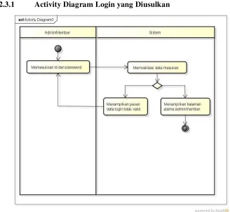 Gambar 4.6. Activity Diagram Login yang Diusulkan 