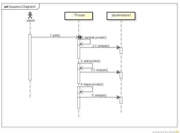 Gambar 4.15. Sequence Diagram Data Pesanan 