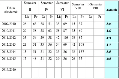 Tabel 1.1 Jumlah Mahasiswa PAI Aktif pada Semester Ganjil
