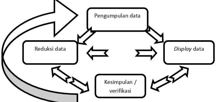 Gambar 3.1 Komponen-Komponen Analisis Data Model Interaktif Miles dan