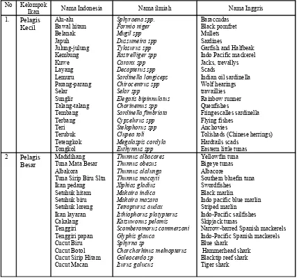 Tabel 1. Jenis-jenis ikan pelagis kecil dan ikan pelagis besar
