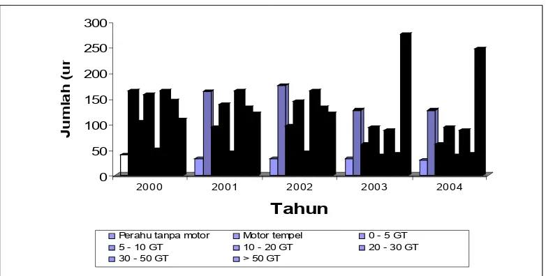 Gambar 5. Jumlah dan jenis armada perikanan di perairan laut Sibolga tahun 2000-2004