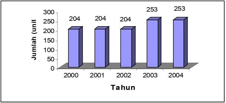 Gambar 8. Perkembangan jumlah alat tangkap purse seine di kota Sibolga tahun 2000-2004.
