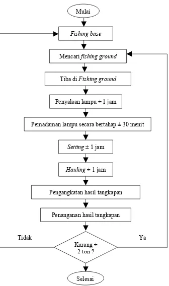 Gambar 9. Metode pengoperasian purse seine