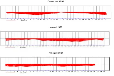 Gambar 8 Grafik stickplot arah dan kecepatan arus pada Bulan Desember 1996 – Februari 1997 (Musim Barat, Fase La-Nina) di lapisan kedalaman 350 meter  (stasiun 1) 