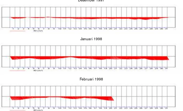 Gambar 11 Indeks Osilasi Selatan (Southern Oscillation Index) tahun 1991 - 1999 