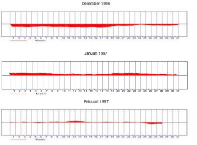 Gambar 12 Grafik stickplot arah dan kecepatan arus di lapisan kedalaman 1500 meter Bulan Desember 1996 – Februari 1997 yang menunjukkan arah arus mengalami penyimpangan (reversal) yang diduga karena gerakan kompensasi terhadap kontinuitas pada kanal yang sempit 