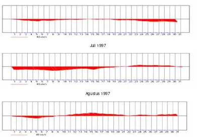 Gambar 13 Grafik stickplot arah dan kecepatan arus di lapisan kedalaman 350 meter Bulan Mei dan Juni 1997 yang menunjukkan arah arus mengalami penyimpangan (reversal) yang diduga karena propagasi dari Gelombang Kelvin 