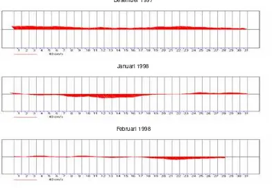 Gambar 15 Grafik stickplot arah dan kecepatan arus di lapisan kedalaman 1500 meter Bulan Desember 1997 – Februari 1998 yang menunjukkan arah arus mengalami penyimpangan (reversal) yang diduga karena gerakan kompensasi terhadap kontinuitas pada kanal yang s
