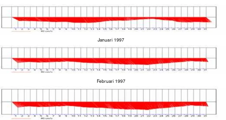 Gambar 16  Grafik stickplot arah dan kecepatan arus pada Bulan Desember 1996 – Februari 1997 (Musim Barat, fase La-Nina) di lapisan kedalaman 350 meter  (stasiun 2) 