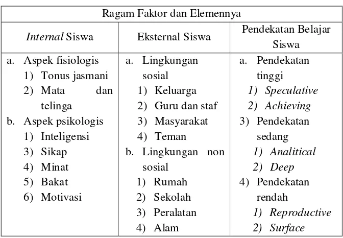Tabel 6. Faktor-Faktor yang Mempengaruhi Belajar 