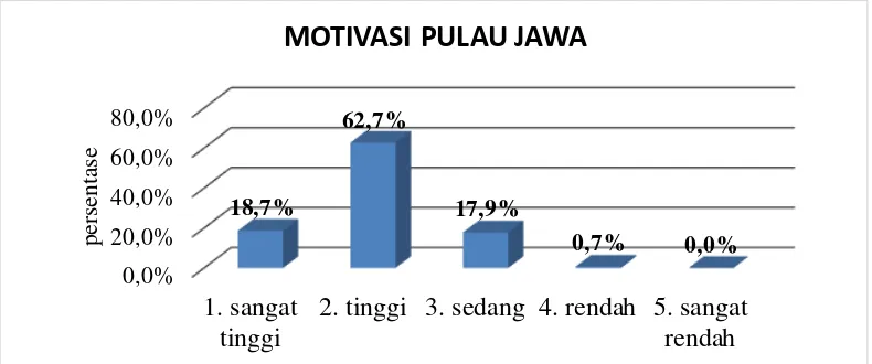 Gambar 2. Diagram Batang Motivasi Mahasiswa Pulau Jawa Memilih prodi PKO  FIK UNY. 