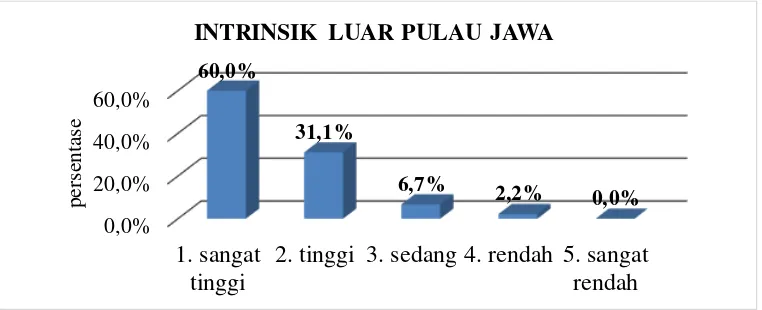 Tabel 10. Penghitungan Normatif Kategorisasi Motivasi Intrinsik Mahasiswa Luar Pulau Jawa