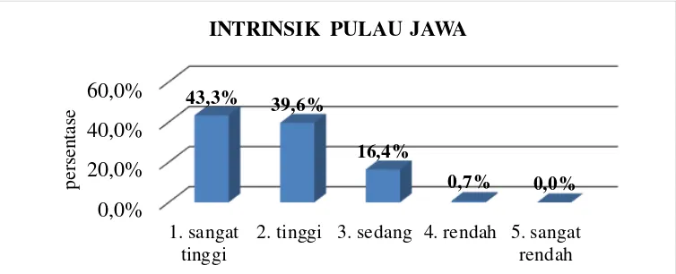 Tabel 11. Penghitungan Normatif Kategorisasi Motivasi Intrinsik Mahasiswa Pulau Jawa. 